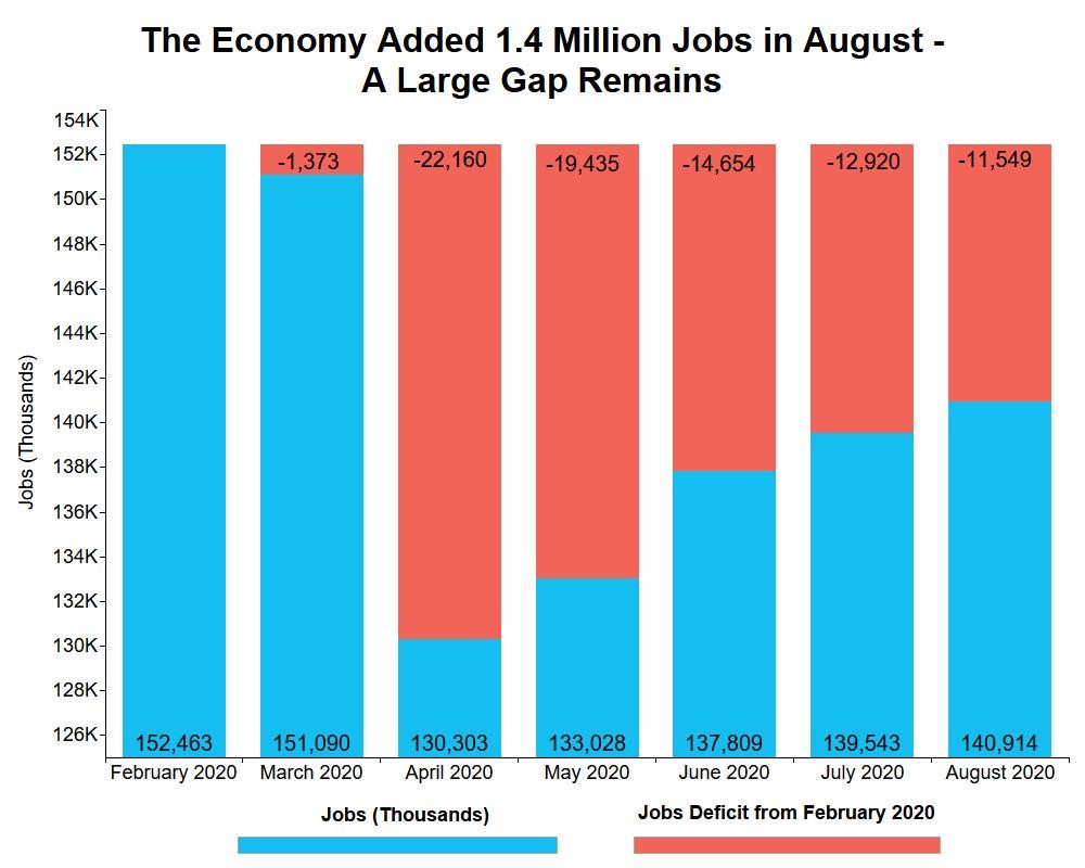 Jobs Added in August